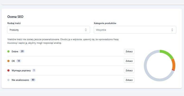 Ocena SEO przed optymalizacją — większość produktów nieprzeanalizowana